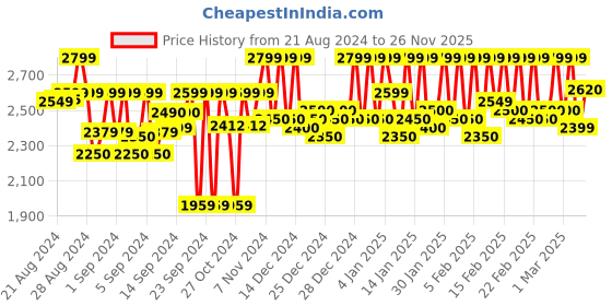 ajio.com leather retail Peacoats with Slip Pockets leather retail Price History Graph from 21 Aug 2024 to 26 Nov 2025