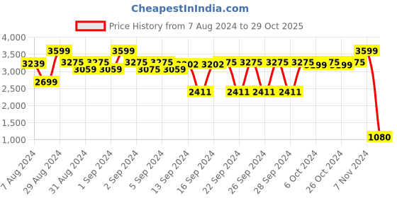 ajio.com attractionz Peacock Analog Wall Clock attractionz Price History Graph from 7 Aug 2024 to 29 Oct 2025