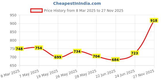 ajio.com saraf rs jewellery Peacock Cocktail Ring saraf rs jewellery Price History Graph from 8 Mar 2025 to 27 Nov 2025