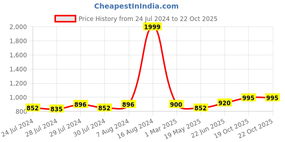 ajio.com ecraftindia Peacock Designed Rakhi Set ecraftindia Price History Graph from 24 Jul 2024 to 19 Oct 2025