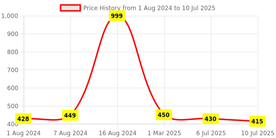 ajio.com ecraftindia Peacock Designed Rakhi Set ecraftindia Price History Graph from 1 Aug 2024 to 10 Jul 2025