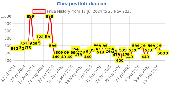 ajio.com peacock Farmhouse Block Set peacock Price History Graph from 17 Jul 2024 to 24 Nov 2025