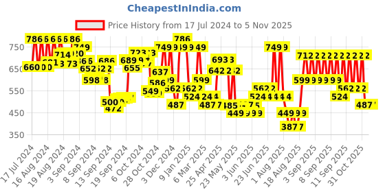 ajio.com thoillling Peacock Feather Print Fit & Flare Dress thoillling Price History Graph from 17 Jul 2024 to 31 Oct 2025