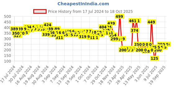 ajio.com peacock Kb Aeroplane & Helicopter Set peacock Price History Graph from 17 Jul 2024 to 17 Oct 2025