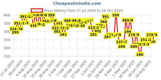 ajio.com peacock Little Builder Block Game peacock Price History Graph from 27 Jul 2024 to 16 Oct 2025
