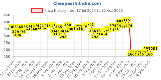 ajio.com peacock Marine & Beach Set peacock Price History Graph from 17 Jul 2024 to 31 Oct 2025