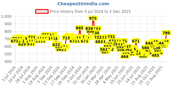 ajio.com indie picks Peacock Print Relaxed Fit Top indie picks Price History Graph from 5 Jul 2024 to 2 Dec 2025