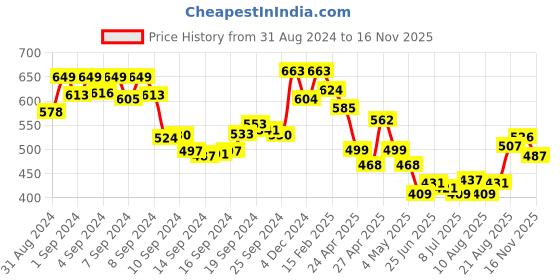 ajio.com ri-wah Peacock Print Saree with Contrast Border ri-wah Price History Graph from 31 Aug 2024 to 16 Nov 2025