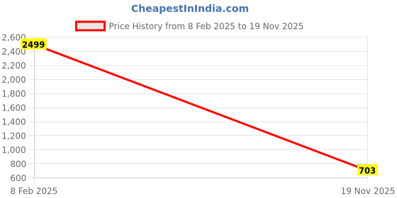 ajio.com outryt by azorte Peakaboo Satin Midi Dress outryt by azorte Price History Graph from 8 Feb 2025 to 19 Nov 2025