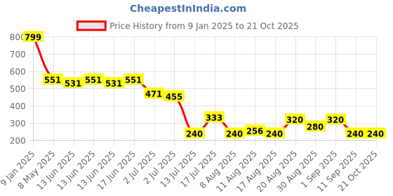 ajio.com wotnot by azorte Peanut Print Joggers wotnot by azorte Price History Graph from 9 Jan 2025 to 20 Oct 2025