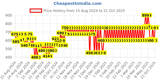 ajio.com gap kids Peanuts Print Crew-Neck T-Shirt gap kids Price History Graph from 15 Aug 2024 to 21 Oct 2025