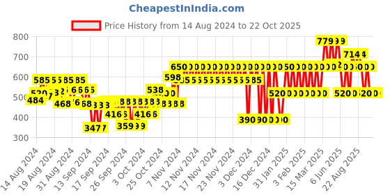 ajio.com gap kids Peanuts Print Round-Neck T-Shirt gap kids Price History Graph from 14 Aug 2024 to 21 Oct 2025