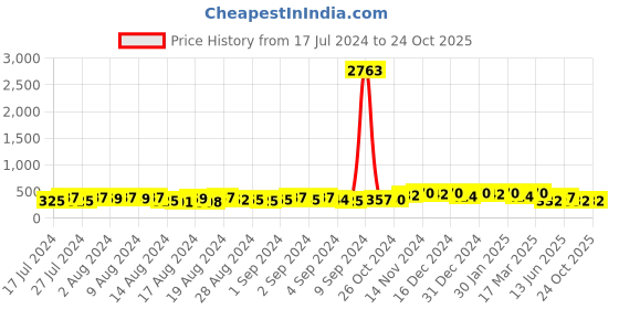 ajio.com oomph Pearl & Stone-Studded Drop Earrings oomph Price History Graph from 17 Jul 2024 to 23 Oct 2025