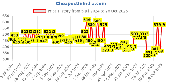 ajio.com yellow chimes Pearl Beaded Adjustable Necklace yellow chimes Price History Graph from 5 Jul 2024 to 28 Oct 2025