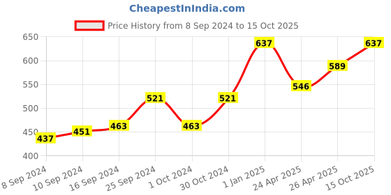 ajio.com priyaasi Pearl Beaded Jhumkas priyaasi Price History Graph from 8 Sep 2024 to 15 Oct 2025