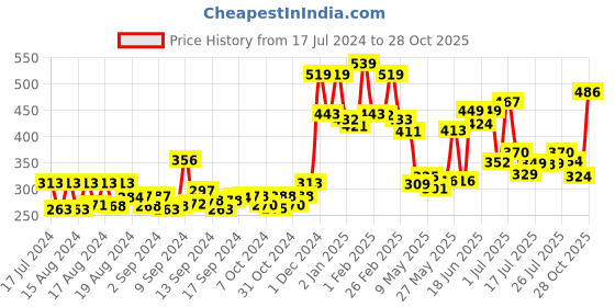 ajio.com yellow chimes Pearl Beaded Necklace & Earings Set yellow chimes Price History Graph from 17 Jul 2024 to 28 Oct 2025