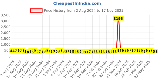 ajio.com the pari Pearl-Beaded Necklace & Earrings Set the pari Price History Graph from 2 Aug 2024 to 16 Nov 2025