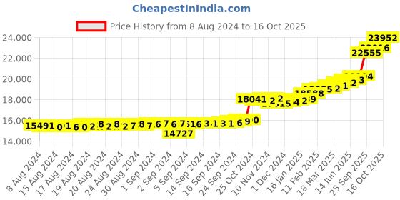ajio.com kuberbox Pearl Beguile Yellow Gold Hook Earrings kuberbox Price History Graph from 8 Aug 2024 to 16 Oct 2025