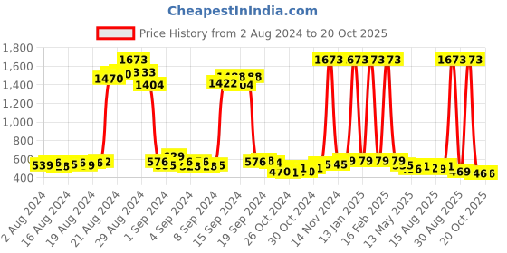 ajio.com funkrafts Pearl-Embellished Booties funkrafts Price History Graph from 2 Aug 2024 to 19 Oct 2025