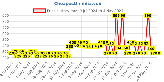 ajio.com fig Pearl Embellished Round-Neck Pullover fig Price History Graph from 9 Jul 2024 to 3 Nov 2025