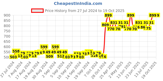 ajio.com lisette Pearl Embellished Shrug with Slip Pockets lisette Price History Graph from 27 Jul 2024 to 19 Oct 2025