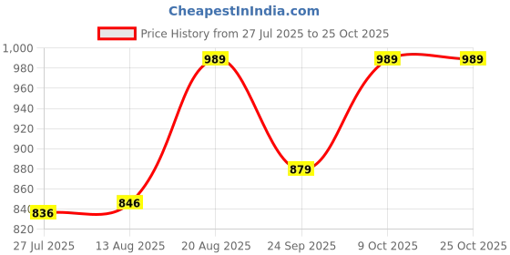 ajio.com lavie luxe Pearl Long Lasting Eau de Parfum lavie luxe Price History Graph from 27 Jul 2025 to 25 Oct 2025