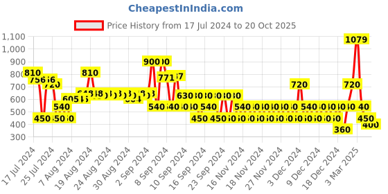 ajio.com svrnaa by azorte Pearl Studded Chunky Heeled Sandals svrnaa by azorte Price History Graph from 17 Jul 2024 to 20 Oct 2025