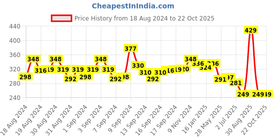 ajio.com yellow chimes Pearl with Crystal ChokerJewellery Set yellow chimes Price History Graph from 18 Aug 2024 to 21 Oct 2025