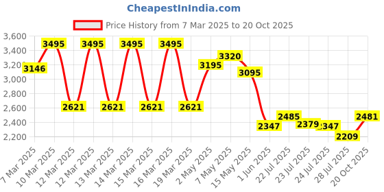 ajio.com hunkemoller Pearlene Non-Padded Underwired Bra hunkemoller Price History Graph from 7 Mar 2025 to 20 Oct 2025