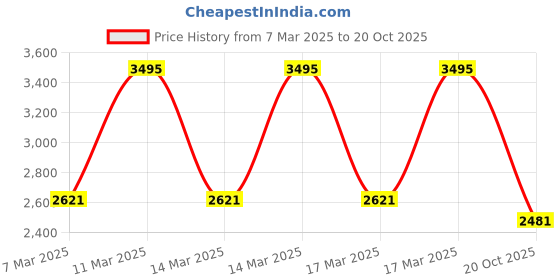 ajio.com hunkemoller Pearlene Padded Underwired Bra hunkemoller Price History Graph from 7 Mar 2025 to 20 Oct 2025