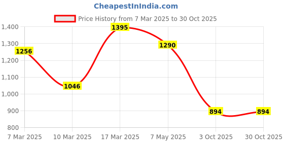 ajio.com hunkemoller Pearlene Thongs hunkemoller Price History Graph from 7 Mar 2025 to 29 Oct 2025
