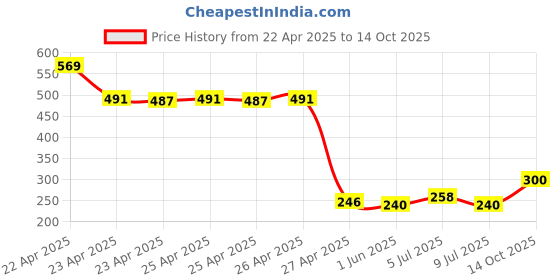 ajio.com pearlix be natural PEARLIX Kumkumadi Tailam pearlix be natural Price History Graph from 22 Apr 2025 to 14 Oct 2025