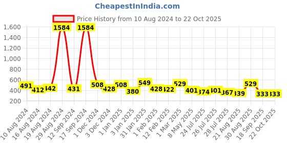 ajio.com yellow chimes Pearls & Beaded Multi-Layered Short Necklace yellow chimes Price History Graph from 10 Aug 2024 to 21 Oct 2025