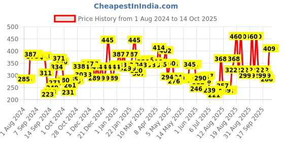 ajio.com pears Pure & Gentle Body Wash pears Price History Graph from 1 Aug 2024 to 13 Oct 2025