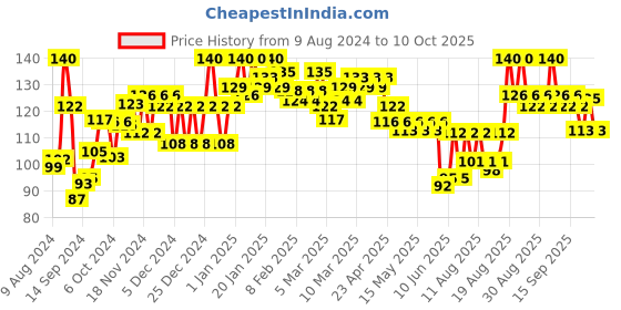 ajio.com pears Pure & Gentle Body Wash with Loofah pears Price History Graph from 9 Aug 2024 to 9 Oct 2025