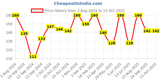 ajio.com pears Ultra-Mild Pure & Gentle Face Wash pears Price History Graph from 3 Aug 2024 to 13 Oct 2025