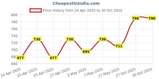 ajio.com theater Peau Opaque Stockings theater Price History Graph from 24 Apr 2025 to 29 Oct 2025