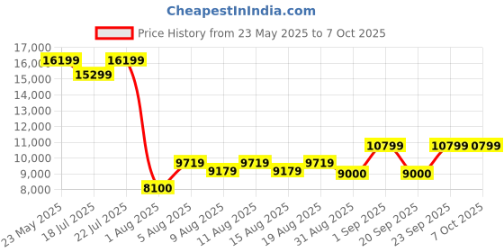 ajio.com steve madden Peckman Lace-Up Sneakers steve madden Price History Graph from 23 May 2025 to 7 Oct 2025