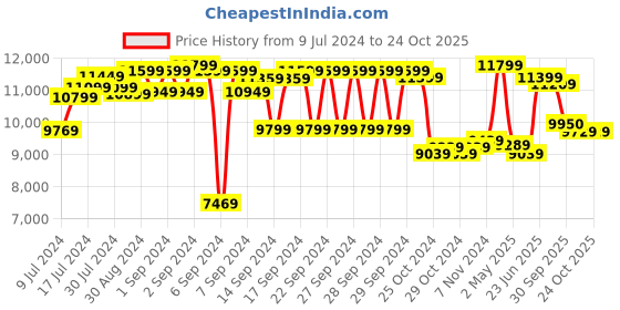 ajio.com brabantia Pedal Bin brabantia Price History Graph from 9 Jul 2024 to 24 Oct 2025