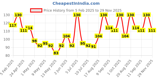 ajio.com babila Pedicure File PC-V04 babila Price History Graph from 5 Feb 2025 to 29 Nov 2025