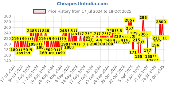 ajio.com vaadi herbals Pedicure Manicure Spa Kit vaadi herbals Price History Graph from 17 Jul 2024 to 18 Oct 2025