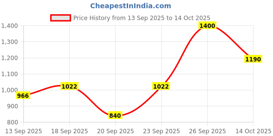 ajio.com pyunkang yul Peeling Gel pyunkang yul Price History Graph from 13 Sep 2025 to 14 Oct 2025