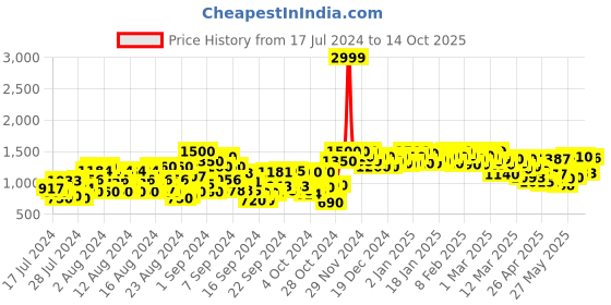 ajio.com shoetopia Peep-Toe Chunky Heeled Sandals shoetopia Price History Graph from 17 Jul 2024 to 14 Oct 2025