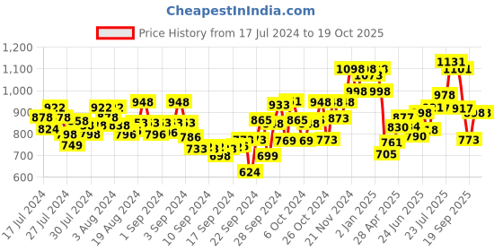 ajio.com marc loire Peep-Toe Slingback Wedges marc loire Price History Graph from 17 Jul 2024 to 17 Oct 2025