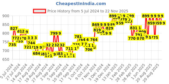 ajio.com aroom Peep-Toe Slip-On Shoes aroom Price History Graph from 5 Jul 2024 to 22 Nov 2025