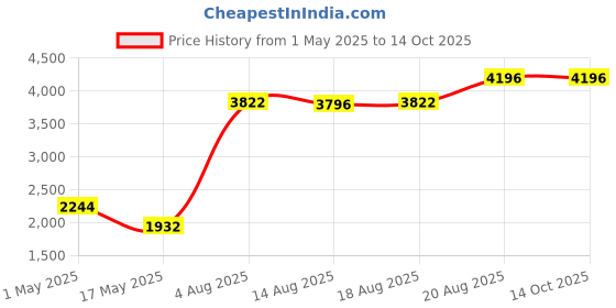 ajio.com peepul tree 150 TC Colourblock Queen Bedsheet  peepul tree Price History Graph from 1 May 2025 to 14 Oct 2025