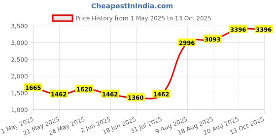 ajio.com peepul tree 150 TC Floral Print Queen Bedsheet  peepul tree Price History Graph from 1 May 2025 to 13 Oct 2025
