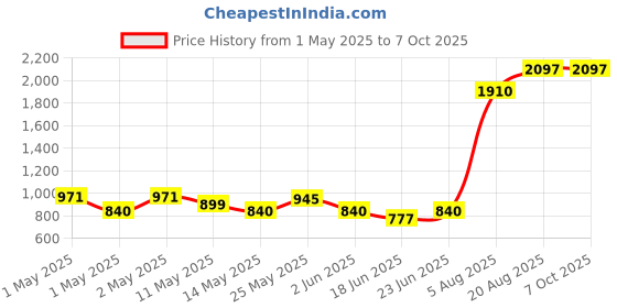 ajio.com peepul tree 150 TC Floral Print Single Bedsheet with Pillow Cover peepul tree Price History Graph from 1 May 2025 to 4 Oct 2025