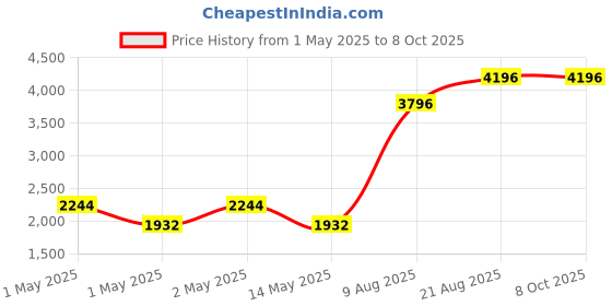 ajio.com peepul tree 150 TC Printed Queen Size Bedsheet peepul tree Price History Graph from 1 May 2025 to 7 Oct 2025