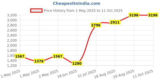 ajio.com peepul tree 150 TC Printed Single Bedsheet peepul tree Price History Graph from 1 May 2025 to 11 Oct 2025
